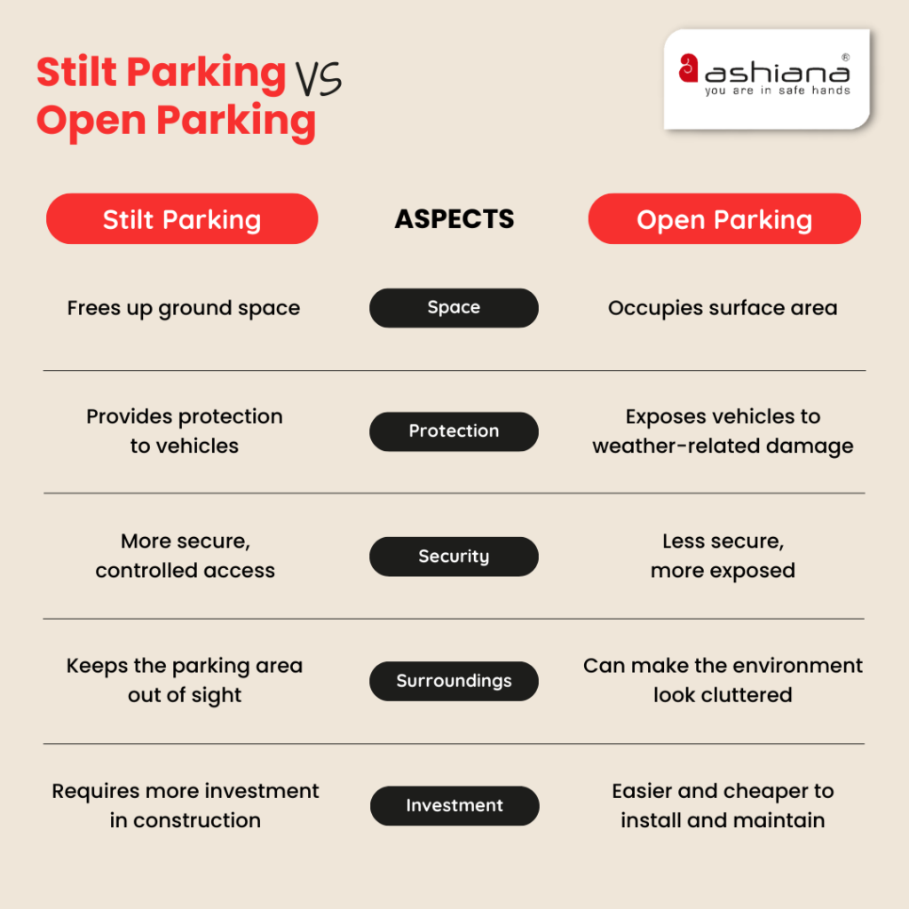Stilt Parking Meaning, Rules, Cost & RERA Guidelines Ashiana