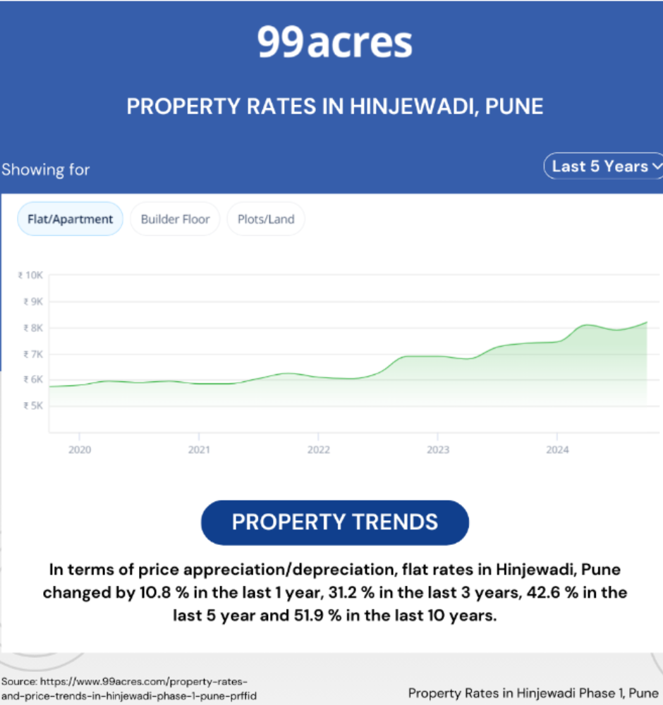 Property trends