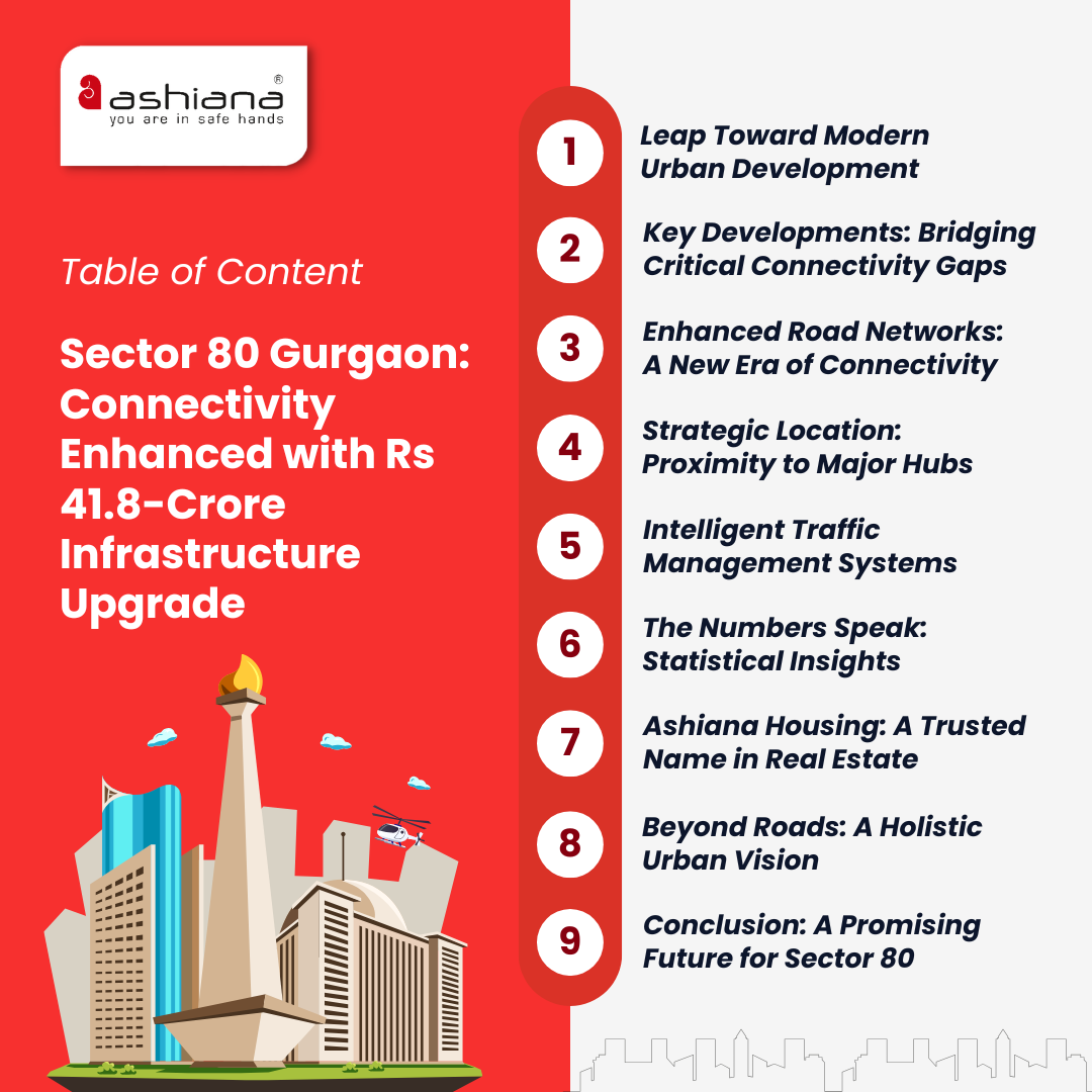 Gurgaon Sector 80: Connectivity Enhanced with Rs 41.8-Crore Infrastructure Upgrade