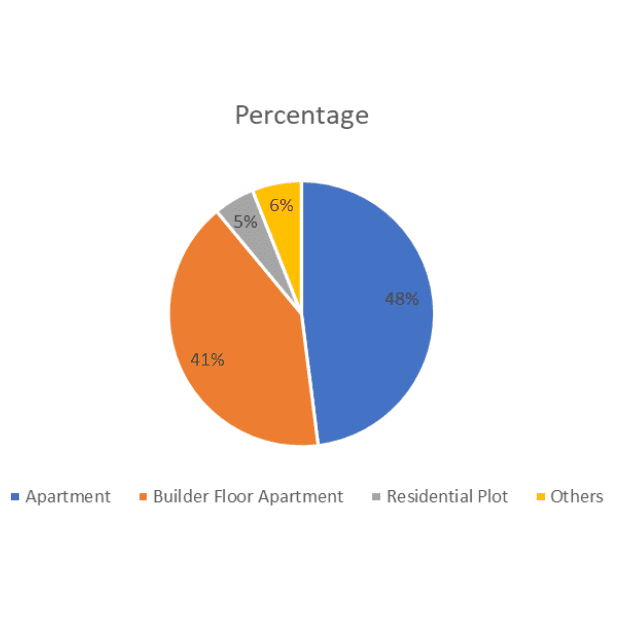 Sector 93, Gurgaon Real Estate Details Flats, Connectivity, and Community Life