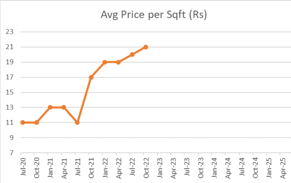 Sector 93, Gurgaon Real Estate Details Flats, Connectivity, and Community Life