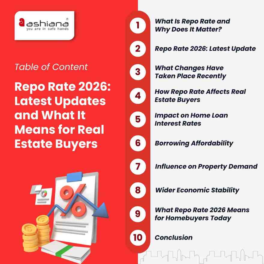Repo Rate 2026: Latest Updates and What It Means for Real Estate Buyers